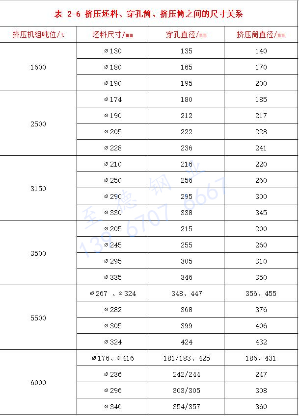 表 2-6 擠壓坯料、穿孔筒、擠壓筒之間的尺寸關(guān)系.jpg